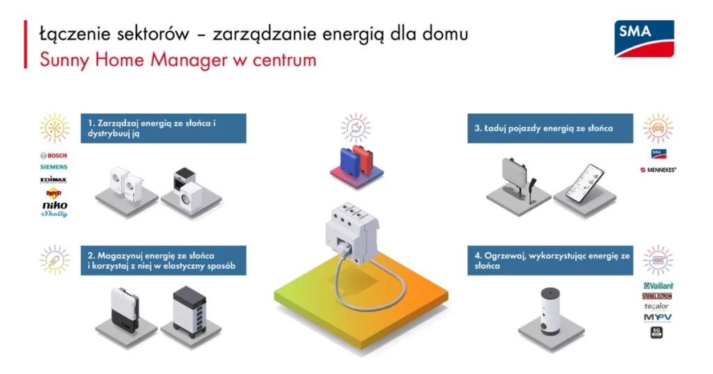 Wykres pokazujący funkcjonalność Sunny Home Manager od SMA